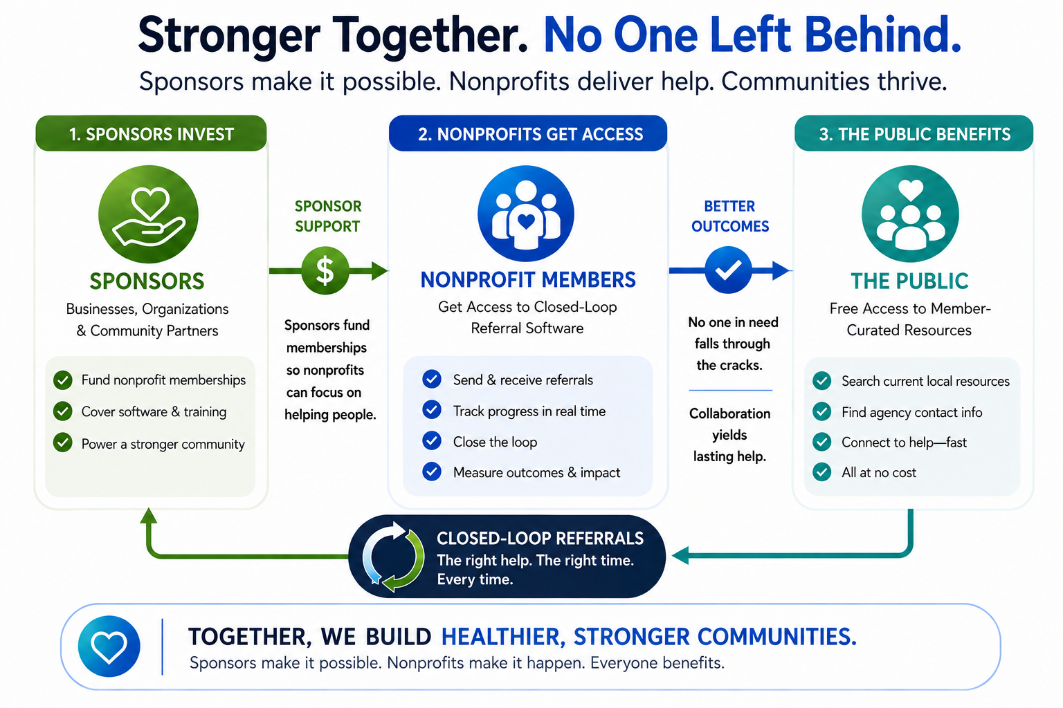 Diagram showing how HealthyMO connects residents, nonprofits, and sponsors